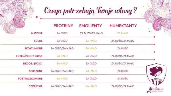 Tabela pokazuje, czego potrzebują włosy: proteiny, emolienty i humektanty. Sprawdź, czy Twoje włosy potrzebują więcej humektantów!